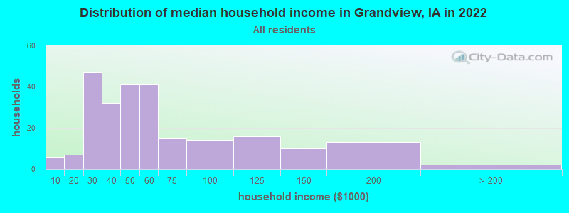 Distribution of median household income in Grandview, IA in 2022
