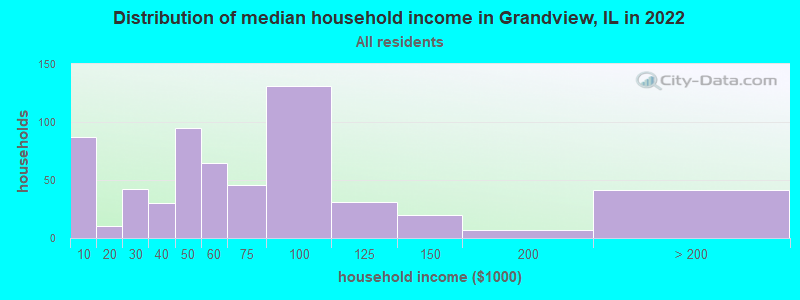 Distribution of median household income in Grandview, IL in 2022