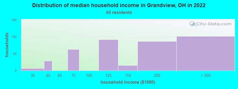 Distribution of median household income in Grandview, OH in 2022