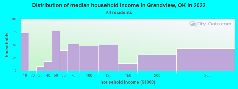 Distribution of median household income in Grandview, OK in 2022