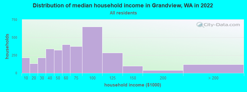 Distribution of median household income in Grandview, WA in 2022