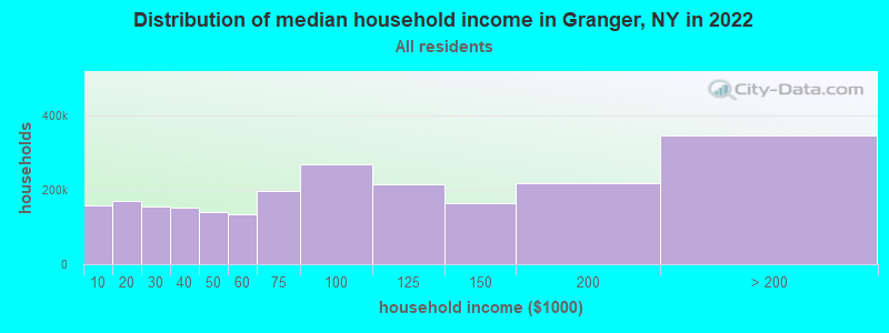 Distribution of median household income in Granger, NY in 2022