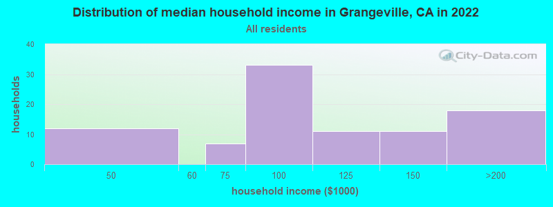 Distribution of median household income in Grangeville, CA in 2022