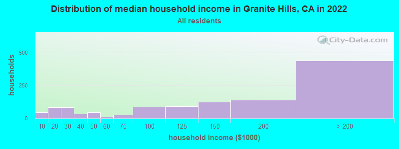 Distribution of median household income in Granite Hills, CA in 2022
