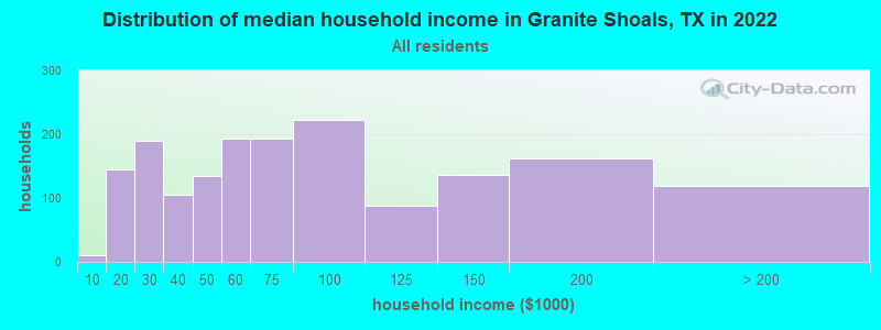 Distribution of median household income in Granite Shoals, TX in 2022