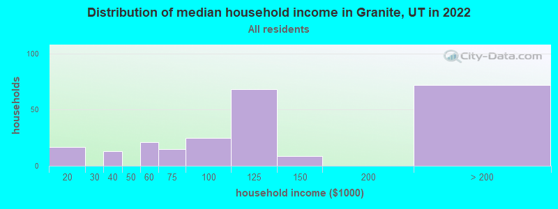 Distribution of median household income in Granite, UT in 2022