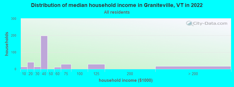 Distribution of median household income in Graniteville, VT in 2022