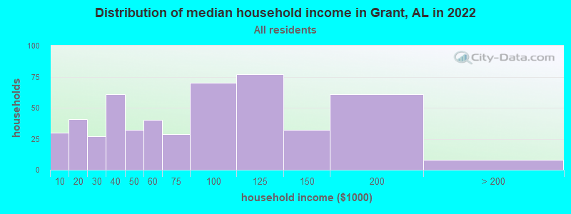 Distribution of median household income in Grant, AL in 2022