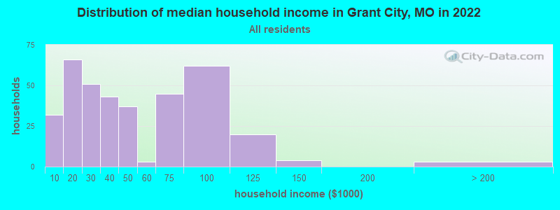 Distribution of median household income in Grant City, MO in 2022