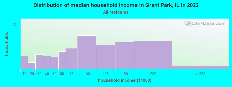 Distribution of median household income in Grant Park, IL in 2021
