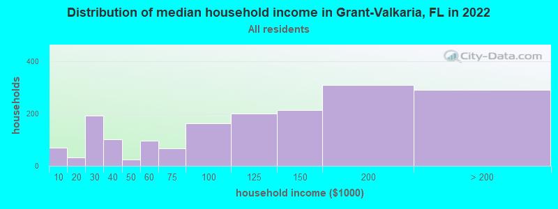 Distribution of median household income in Grant-Valkaria, FL in 2022