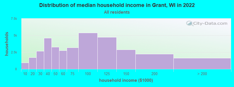 Distribution of median household income in Grant, WI in 2022