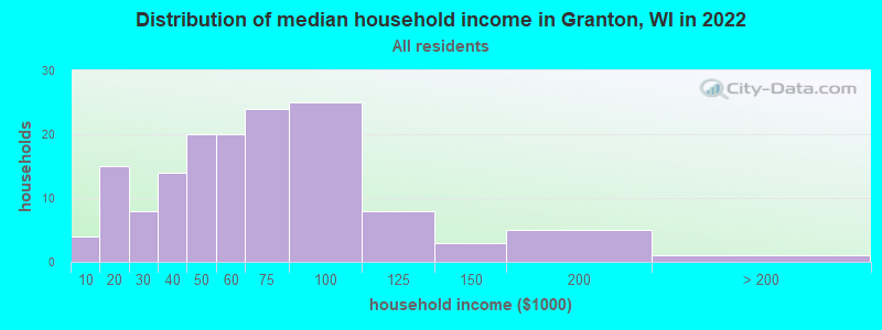 Distribution of median household income in Granton, WI in 2022