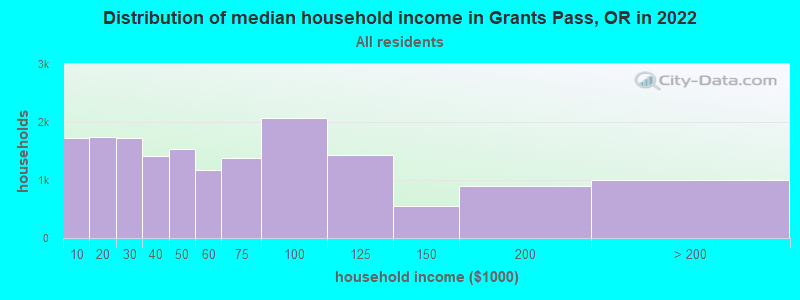 Distribution of median household income in Grants Pass, OR in 2019