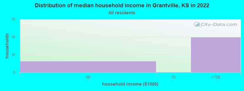 Distribution of median household income in Grantville, KS in 2022