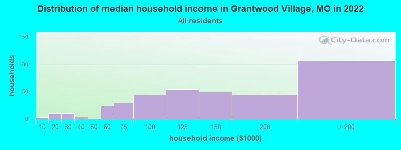 Distribution of median household income in Grantwood Village, MO in 2022