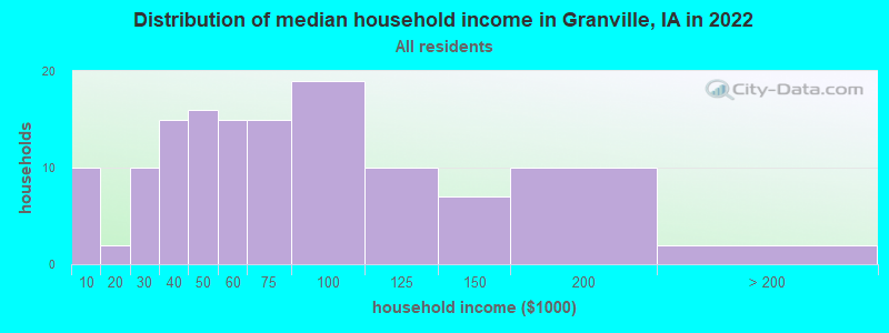 Distribution of median household income in Granville, IA in 2022