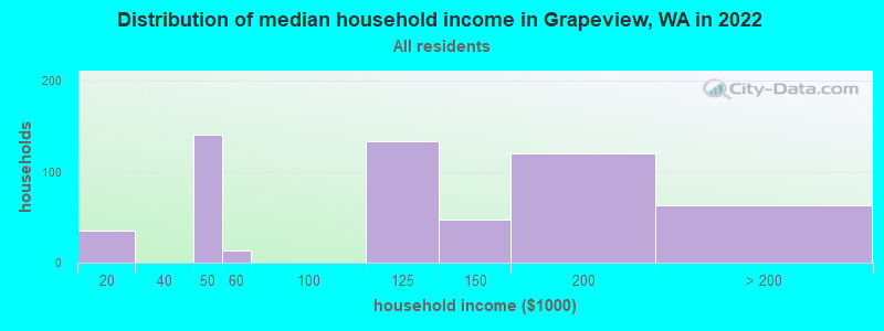 Distribution of median household income in Grapeview, WA in 2022