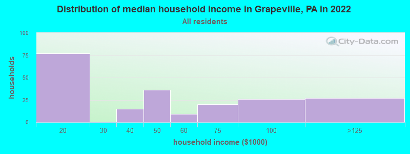 Distribution of median household income in Grapeville, PA in 2022