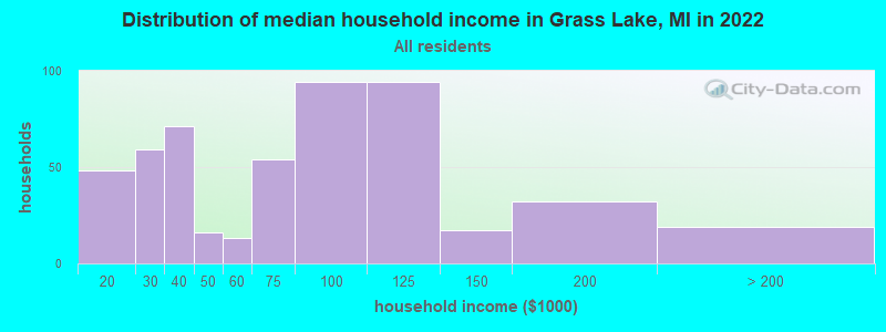 Distribution of median household income in Grass Lake, MI in 2022