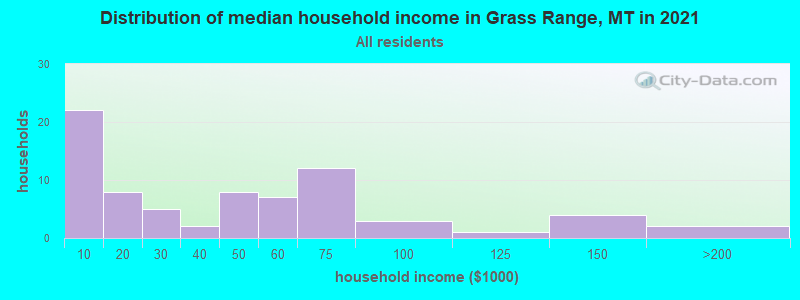 Distribution of median household income in Grass Range, MT in 2022