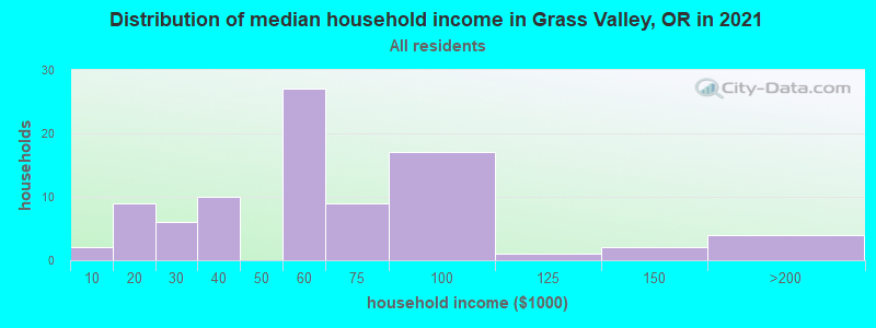 Distribution of median household income in Grass Valley, OR in 2022