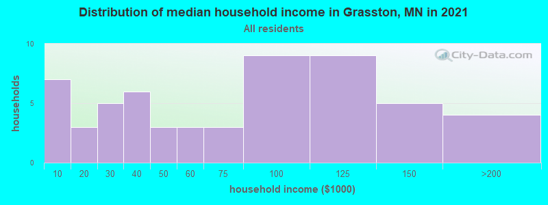 Distribution of median household income in Grasston, MN in 2022