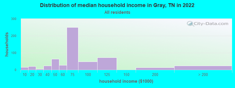 Distribution of median household income in Gray, TN in 2022