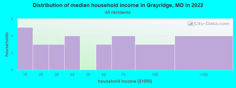 Distribution of median household income in Grayridge, MO in 2022