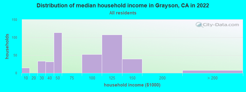 Distribution of median household income in Grayson, CA in 2022