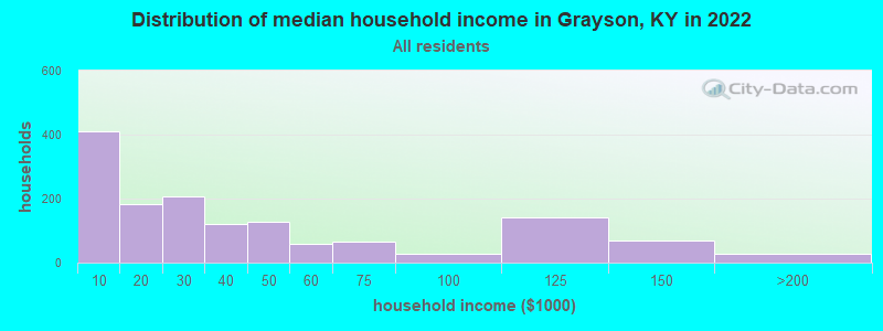 Distribution of median household income in Grayson, KY in 2019