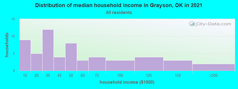 Distribution of median household income in Grayson, OK in 2022