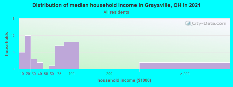 Distribution of median household income in Graysville, OH in 2022