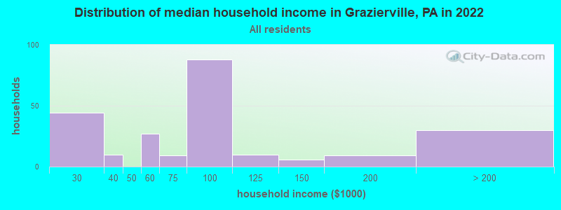 Distribution of median household income in Grazierville, PA in 2022