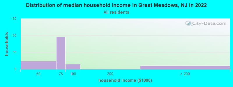 Distribution of median household income in Great Meadows, NJ in 2022