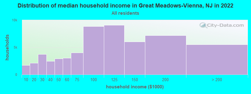 Distribution of median household income in Great Meadows-Vienna, NJ in 2022