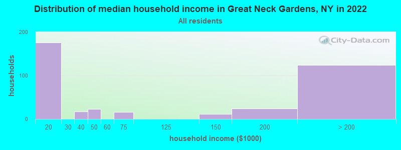 Distribution of median household income in Great Neck Gardens, NY in 2022