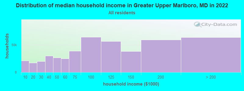 Distribution of median household income in Greater Upper Marlboro, MD in 2022