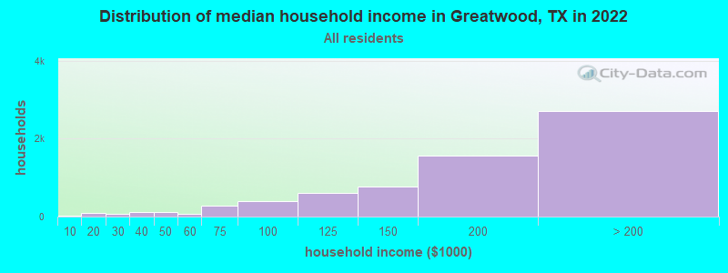 Distribution of median household income in Greatwood, TX in 2022