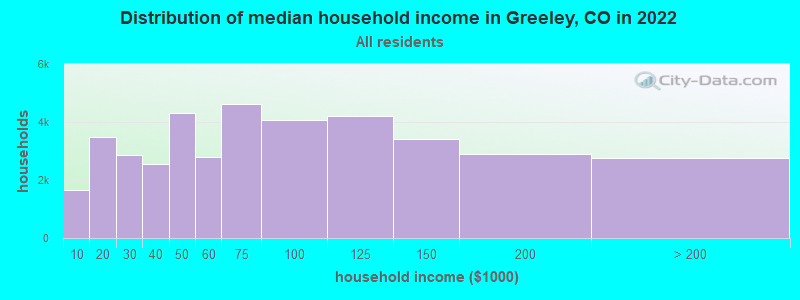 Distribution of median household income in Greeley, CO in 2021