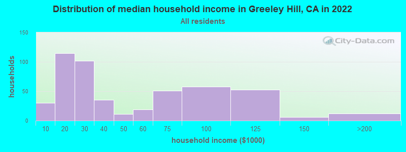 Distribution of median household income in Greeley Hill, CA in 2022