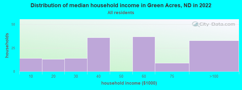 Distribution of median household income in Green Acres, ND in 2022