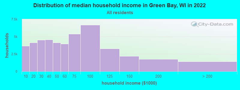 Distribution of median household income in Green Bay, WI in 2019