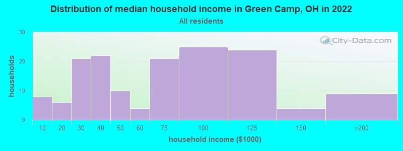 Distribution of median household income in Green Camp, OH in 2022