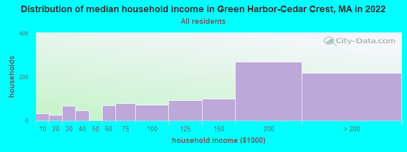 Distribution of median household income in Green Harbor-Cedar Crest, MA in 2022