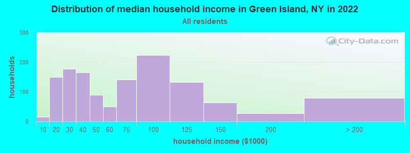 Distribution of median household income in Green Island, NY in 2022