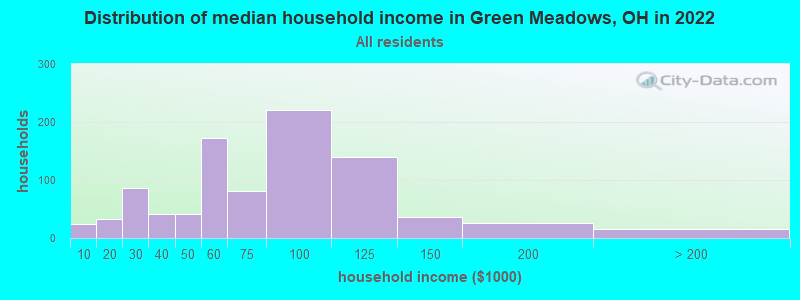 Distribution of median household income in Green Meadows, OH in 2022