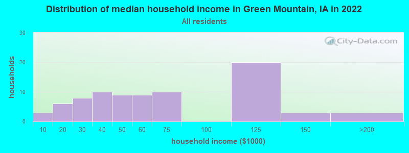 Distribution of median household income in Green Mountain, IA in 2022