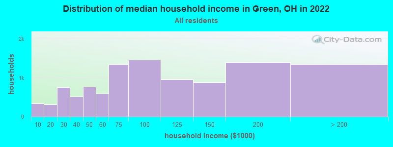 Distribution of median household income in Green, OH in 2021