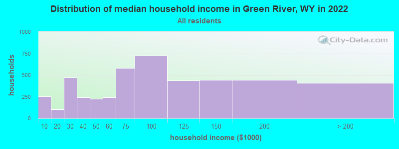 Distribution of median household income in Green River, WY in 2021